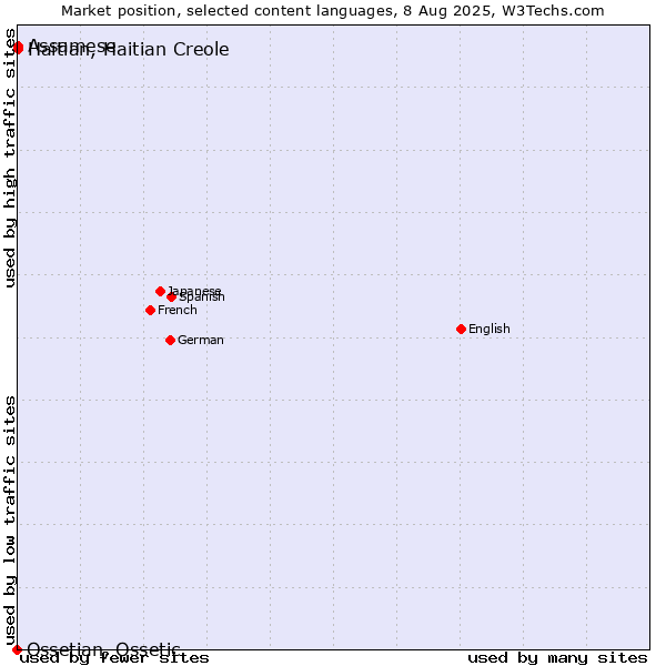 Market position of Assamese vs. Haitian, Haitian Creole vs. Ossetian, Ossetic