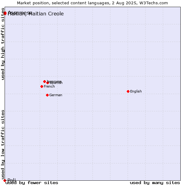 Market position of Assamese vs. Haitian, Haitian Creole vs. Pali