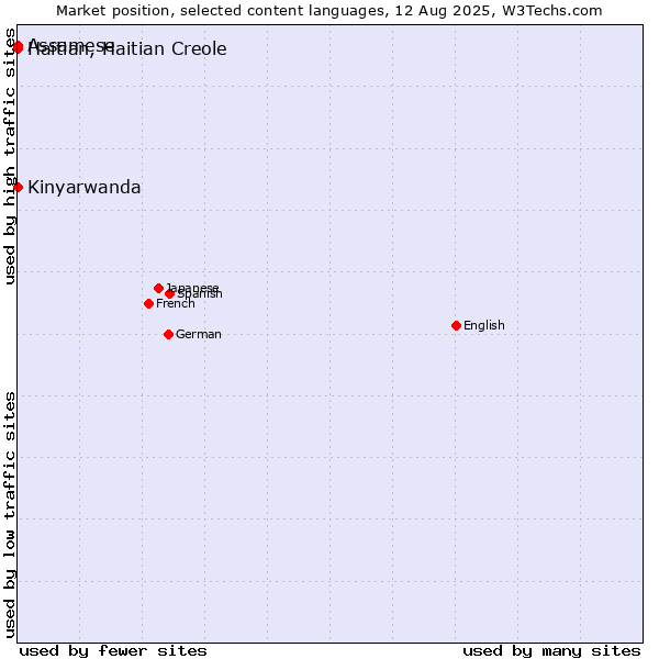 Market position of Kinyarwanda vs. Assamese vs. Haitian, Haitian Creole
