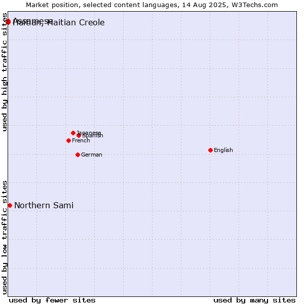 Market position of Northern Sami vs. Assamese vs. Haitian, Haitian Creole