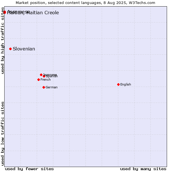 Market position of Slovenian vs. Assamese vs. Haitian, Haitian Creole