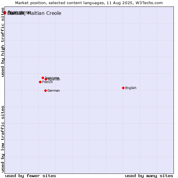 Market position of Somali vs. Assamese vs. Haitian, Haitian Creole