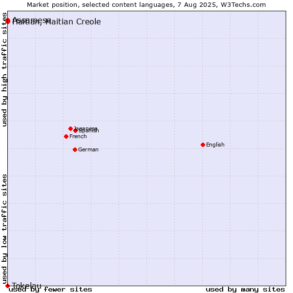 Market position of Assamese vs. Haitian, Haitian Creole vs. Tokelau