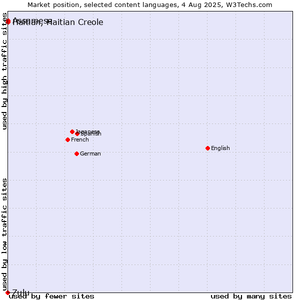 Market position of Assamese vs. Haitian, Haitian Creole vs. Zulu