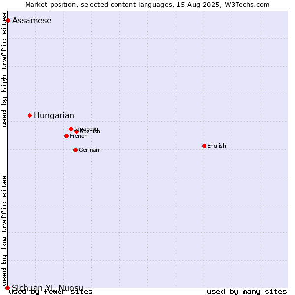 Market position of Hungarian vs. Assamese vs. Sichuan Yi, Nuosu