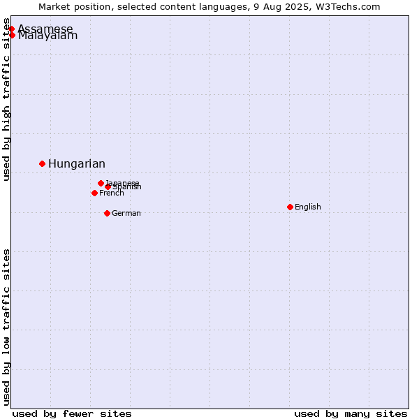 Market position of Hungarian vs. Malayalam vs. Assamese