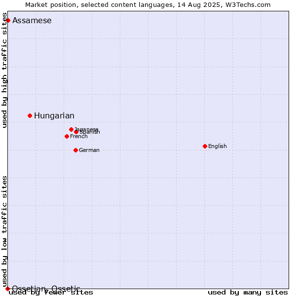 Market position of Hungarian vs. Assamese vs. Ossetian, Ossetic