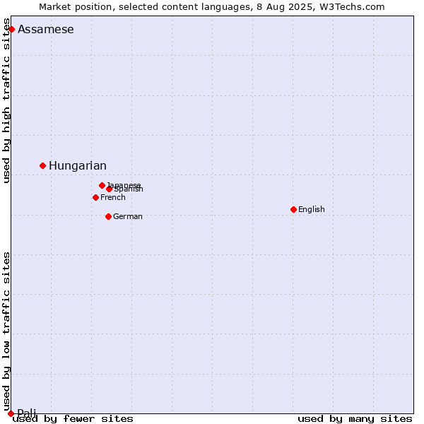 Market position of Hungarian vs. Assamese vs. Pali