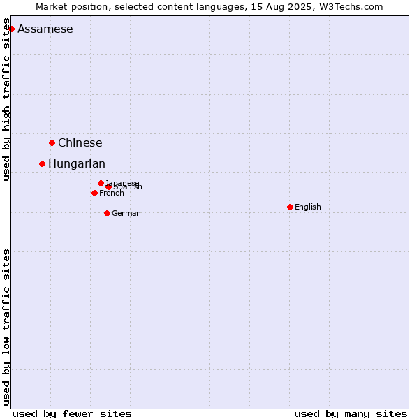 Market position of Chinese vs. Hungarian vs. Assamese