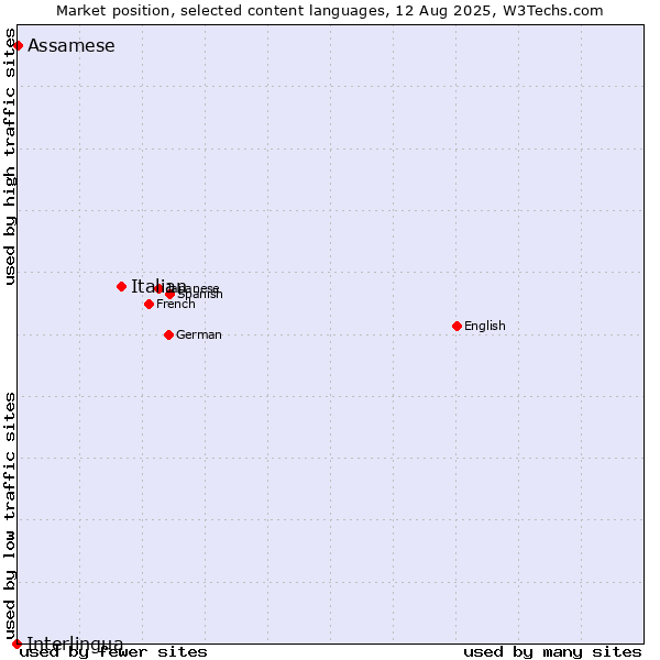 Market position of Italian vs. Assamese vs. Interlingua