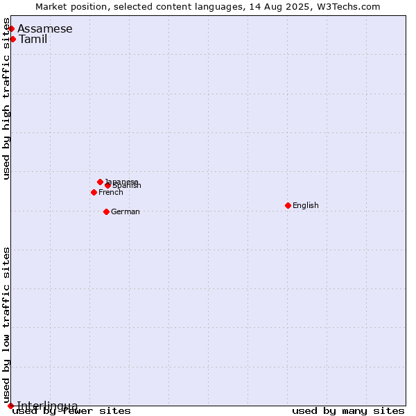 Market position of Tamil vs. Assamese vs. Interlingua