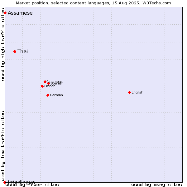 Market position of Thai vs. Assamese vs. Interlingua