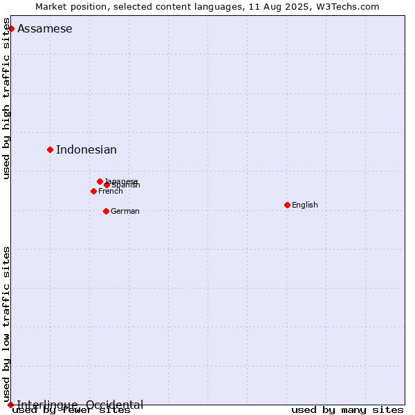 Market position of Indonesian vs. Assamese vs. Interlingue, Occidental