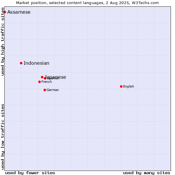 Market position of Japanese vs. Indonesian vs. Assamese
