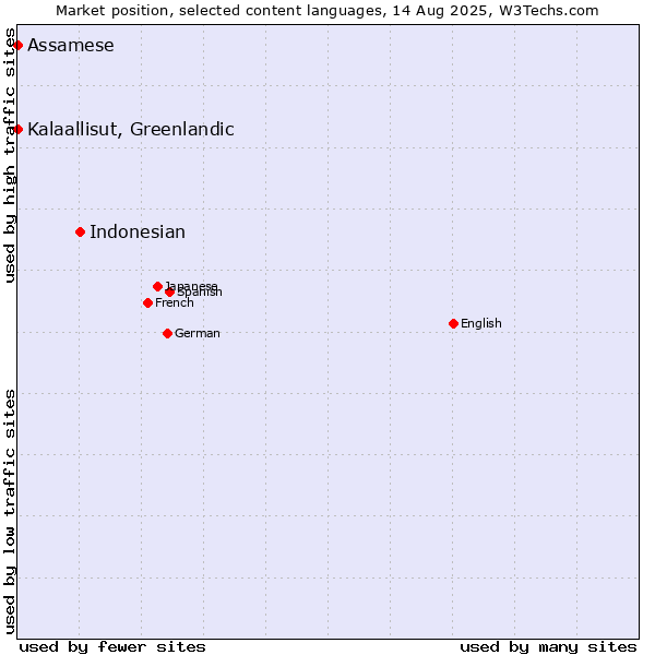 Market position of Indonesian vs. Kalaallisut, Greenlandic vs. Assamese
