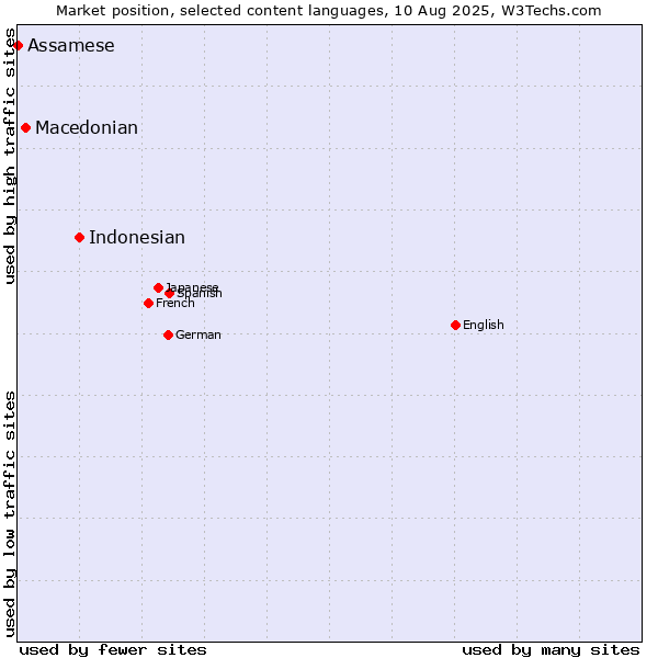 Market position of Indonesian vs. Macedonian vs. Assamese