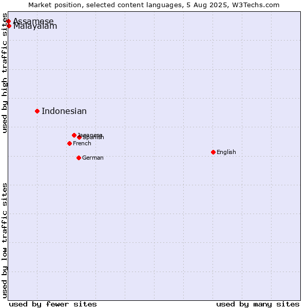 Market position of Indonesian vs. Malayalam vs. Assamese