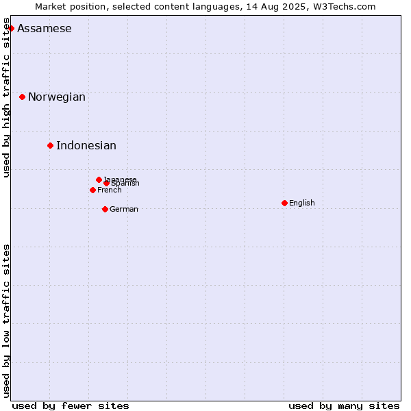 Market position of Indonesian vs. Norwegian vs. Assamese