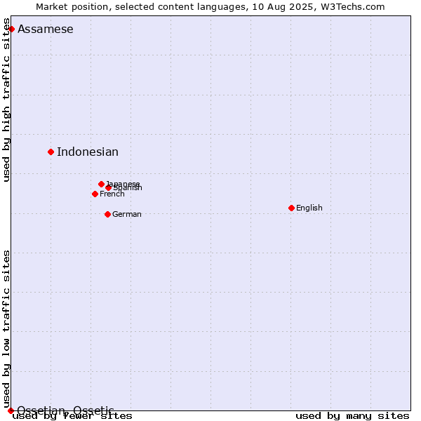 Market position of Indonesian vs. Assamese vs. Ossetian, Ossetic