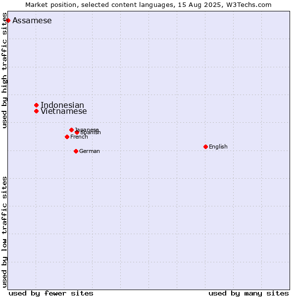 Market position of Vietnamese vs. Indonesian vs. Assamese