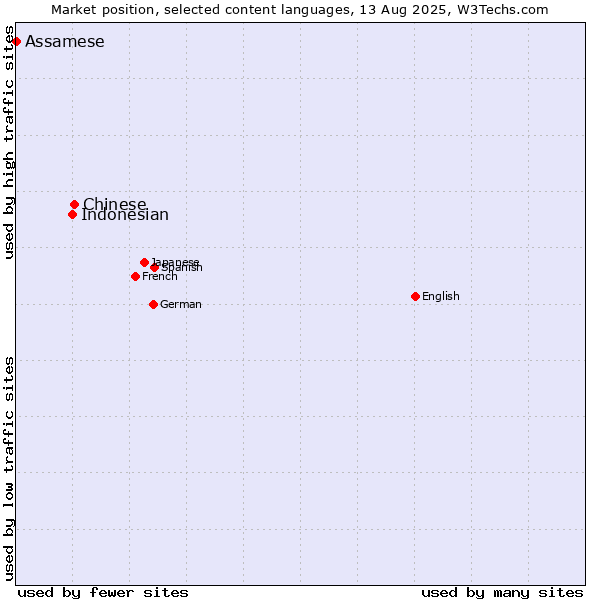 Market position of Chinese vs. Indonesian vs. Assamese