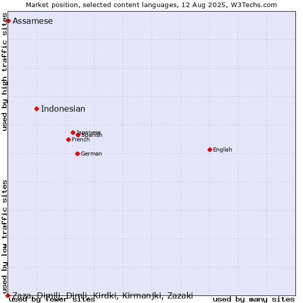 Market position of Indonesian vs. Assamese vs. Zaza, Dimili, Dimli, Kirdki, Kirmanjki, Zazaki