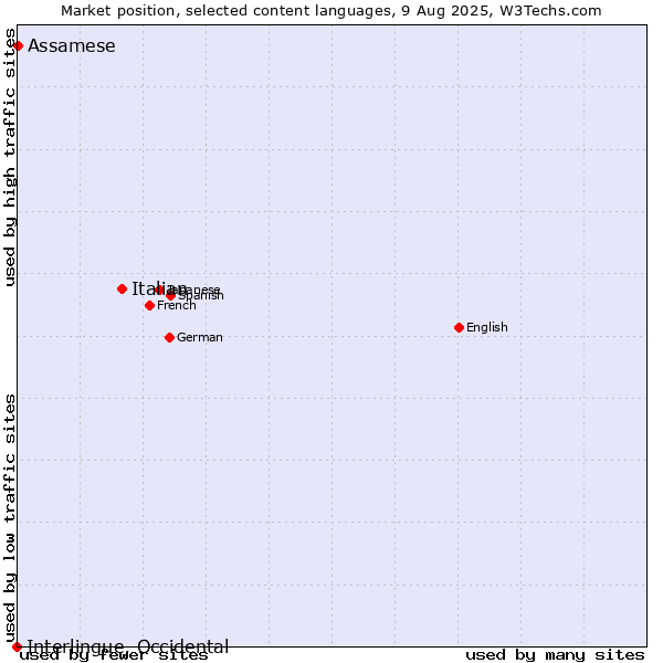 Market position of Italian vs. Assamese vs. Interlingue, Occidental