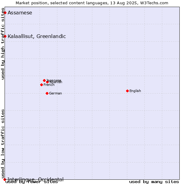 Market position of Kalaallisut, Greenlandic vs. Assamese vs. Interlingue, Occidental