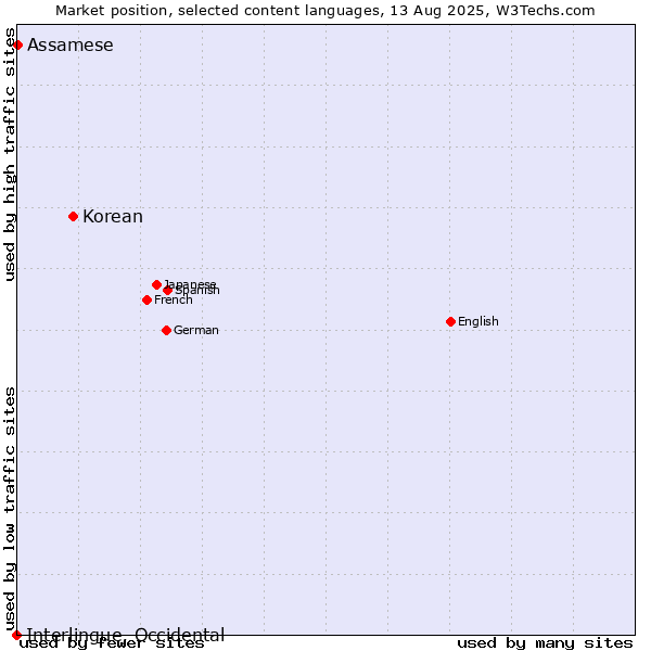 Market position of Korean vs. Assamese vs. Interlingue, Occidental