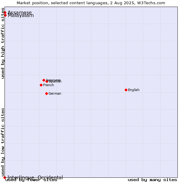 Market position of Malayalam vs. Assamese vs. Interlingue, Occidental
