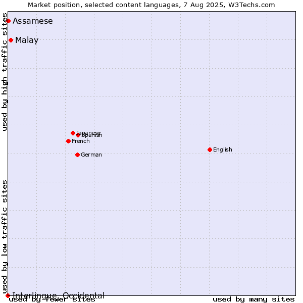 Market position of Malay vs. Assamese vs. Interlingue, Occidental