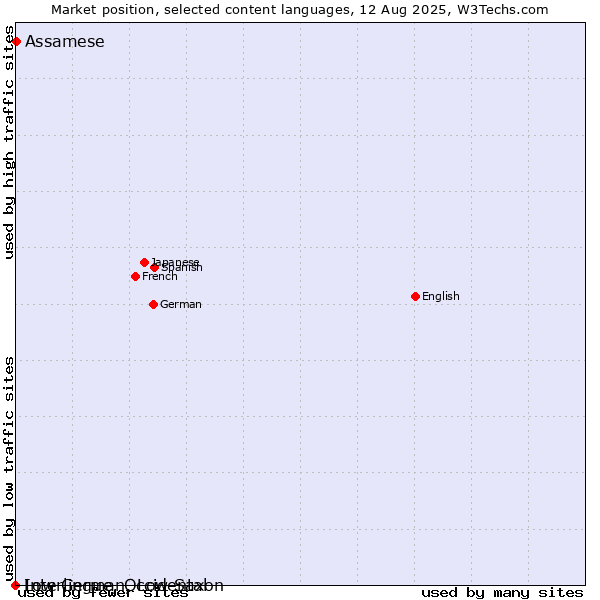 Market position of Assamese vs. Low German, Low Saxon vs. Interlingue, Occidental