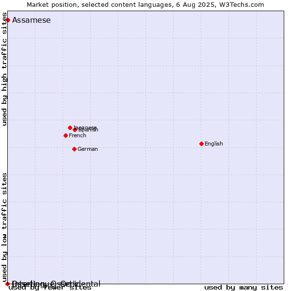 Market position of Assamese vs. Ossetian, Ossetic vs. Interlingue, Occidental