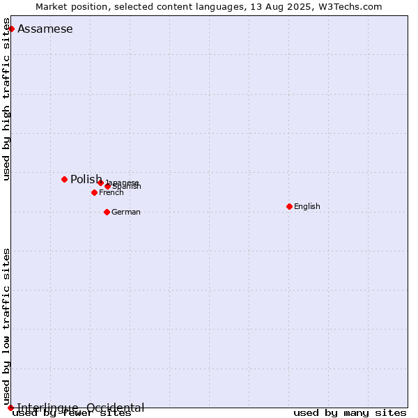 Market position of Polish vs. Assamese vs. Interlingue, Occidental