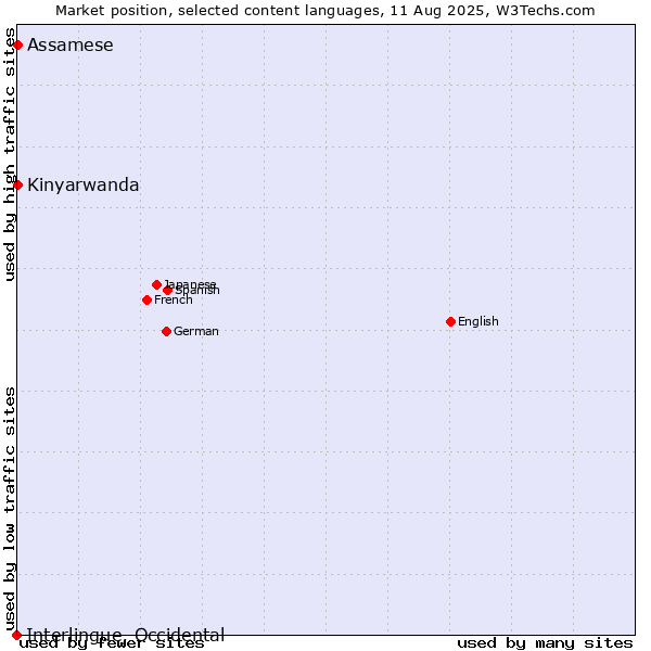 Market position of Kinyarwanda vs. Assamese vs. Interlingue, Occidental