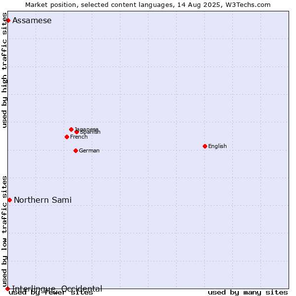 Market position of Northern Sami vs. Assamese vs. Interlingue, Occidental
