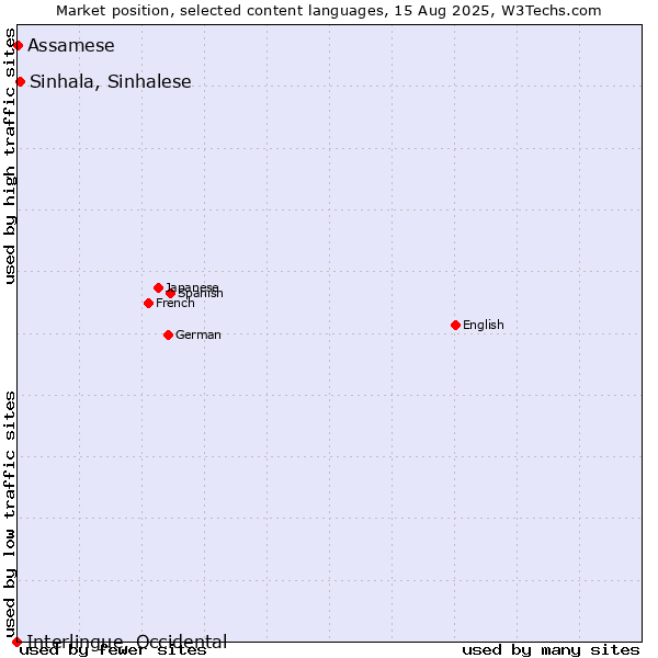 Market position of Sinhala, Sinhalese vs. Assamese vs. Interlingue, Occidental