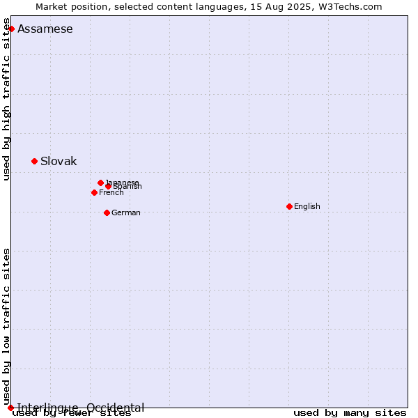 Market position of Slovak vs. Assamese vs. Interlingue, Occidental