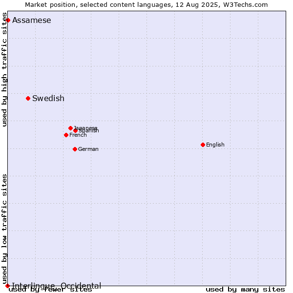 Market position of Swedish vs. Assamese vs. Interlingue, Occidental