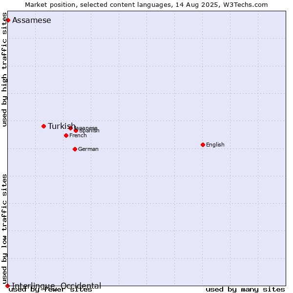 Market position of Turkish vs. Assamese vs. Interlingue, Occidental