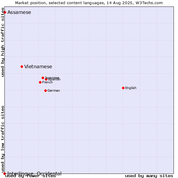 Market position of Vietnamese vs. Assamese vs. Interlingue, Occidental