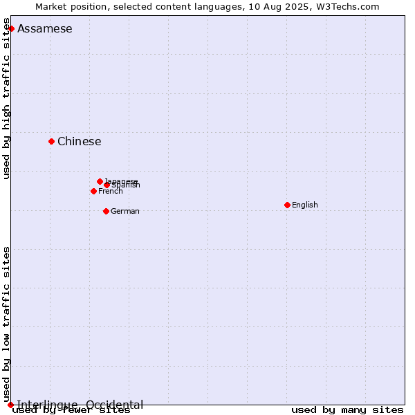 Market position of Chinese vs. Assamese vs. Interlingue, Occidental