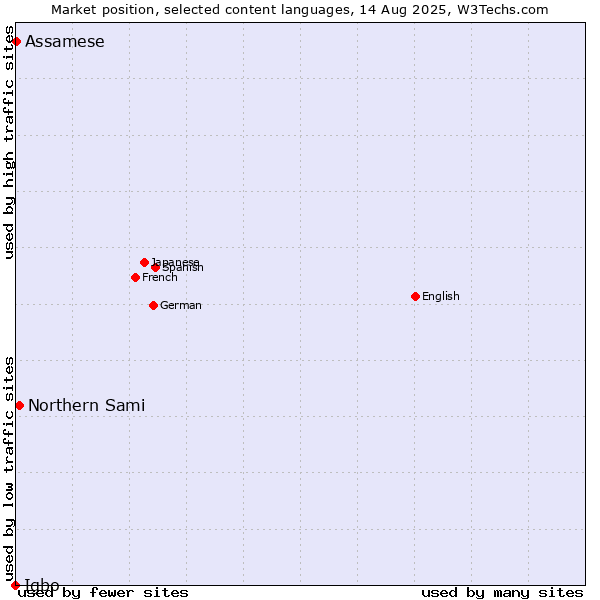 Market position of Northern Sami vs. Assamese vs. Igbo