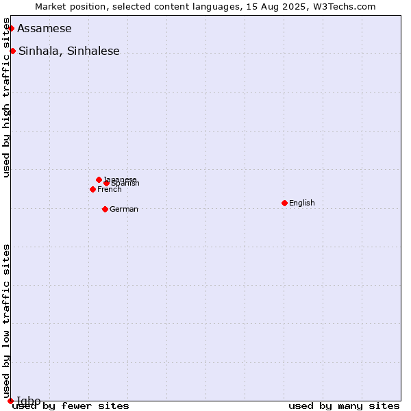 Market position of Sinhala, Sinhalese vs. Assamese vs. Igbo