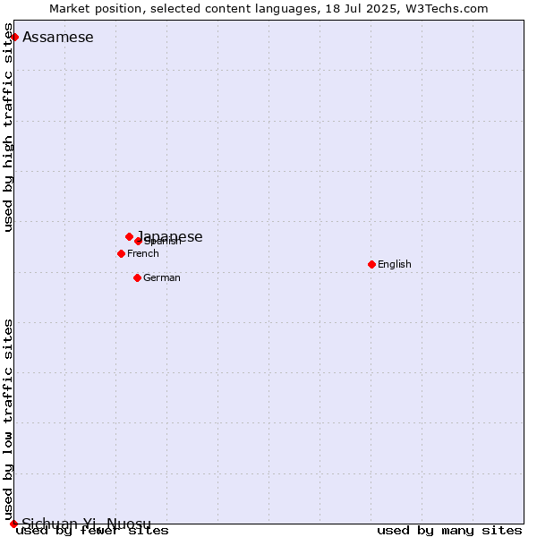 Market position of Japanese vs. Assamese vs. Sichuan Yi, Nuosu