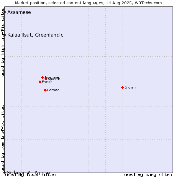 Market position of Kalaallisut, Greenlandic vs. Assamese vs. Sichuan Yi, Nuosu