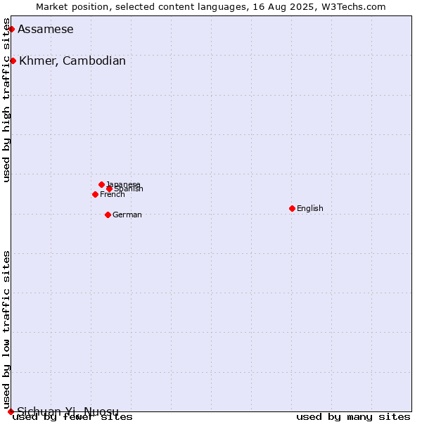 Market position of Khmer, Cambodian vs. Assamese vs. Sichuan Yi, Nuosu