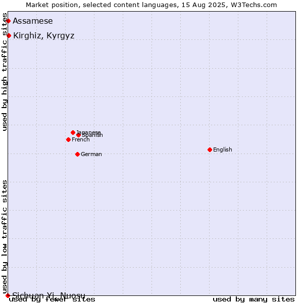 Market position of Kirghiz, Kyrgyz vs. Assamese vs. Sichuan Yi, Nuosu