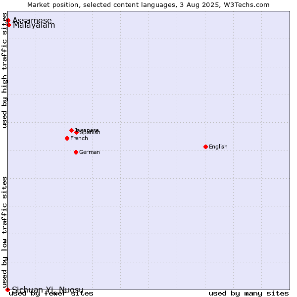 Market position of Malayalam vs. Assamese vs. Sichuan Yi, Nuosu