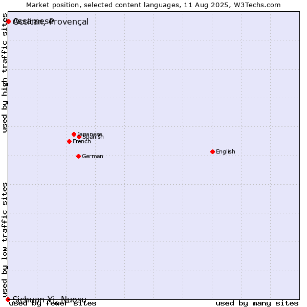 Market position of Occitan, Provençal vs. Assamese vs. Sichuan Yi, Nuosu